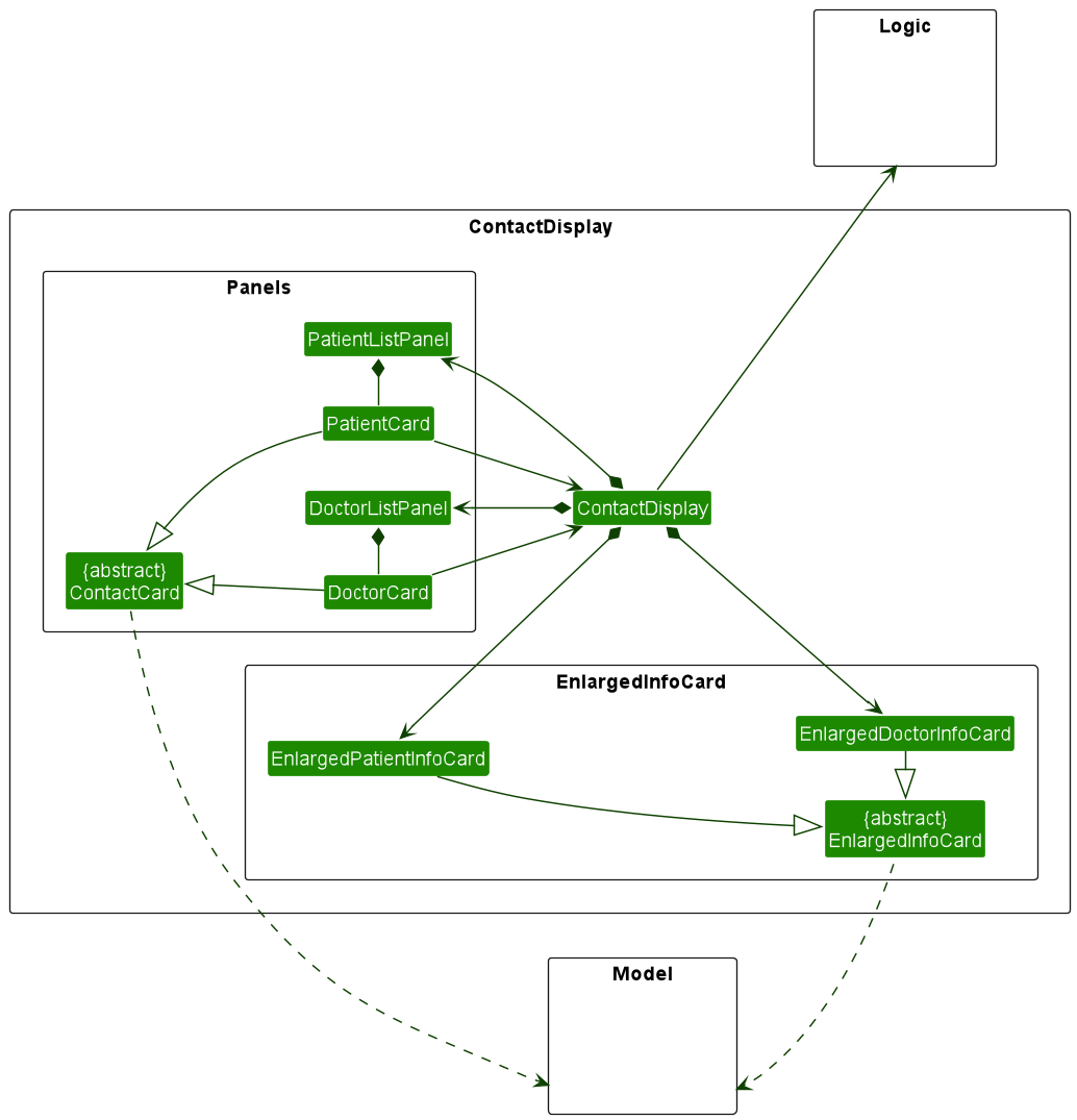 Structure of the Contact Display