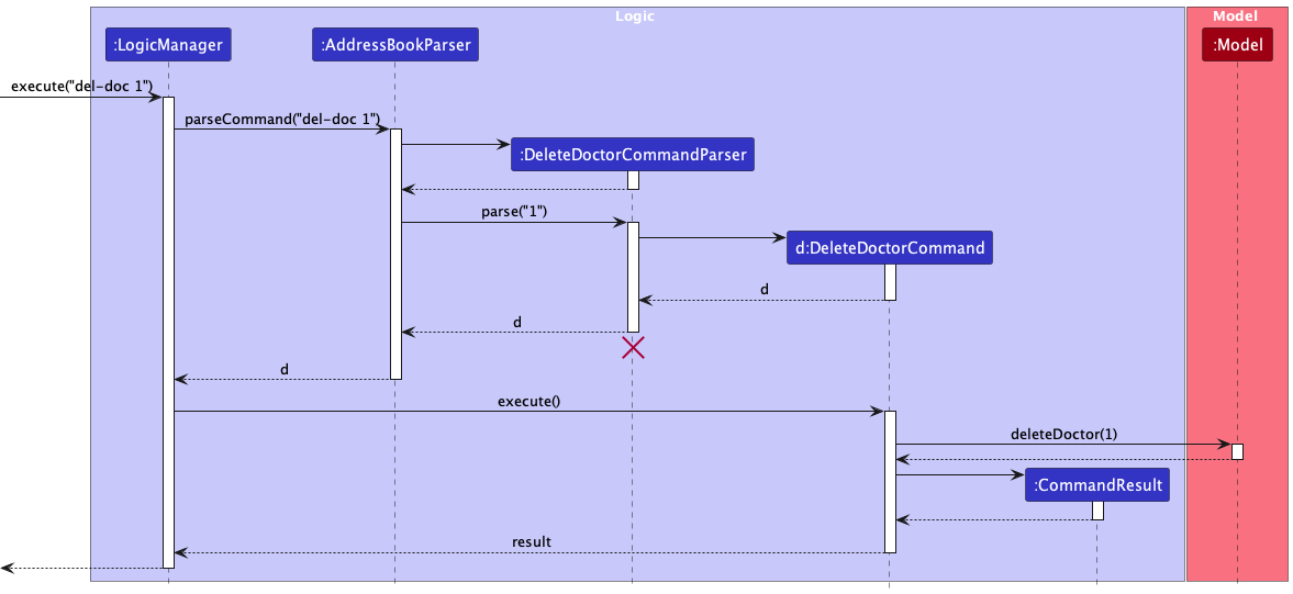 Interactions Inside the Logic Component for the `del-doc 1` Command