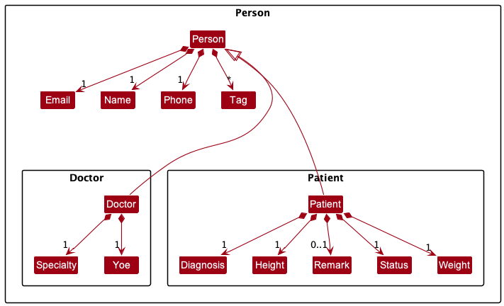 PersonPackageClassDiagram